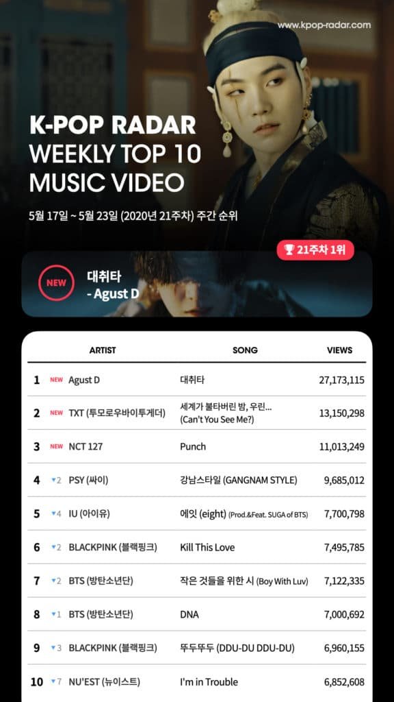 BTS Sugar 'Daechwita' Wins Weekly YouTube 1st - 27 million views in 30 hours