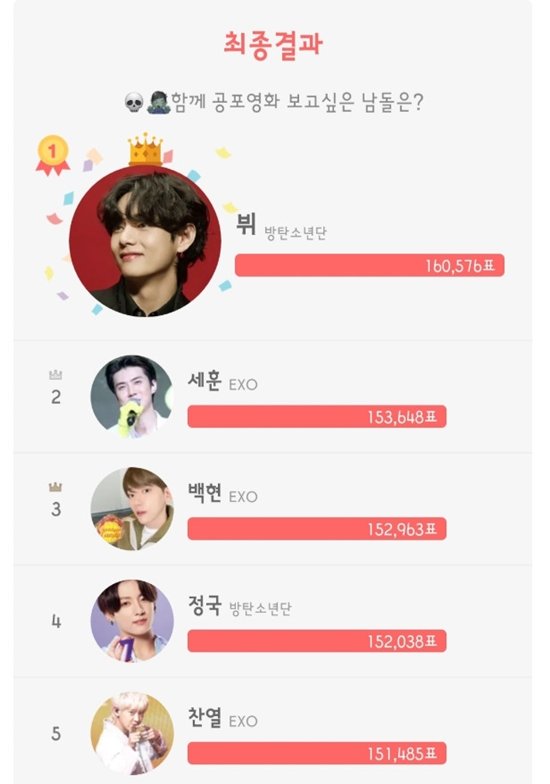 BTS V Wins First Place Male Idol Vote to Watch Horror Movies Together