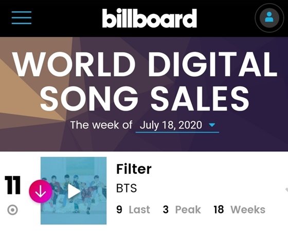 BTS Jimin 'Filter' on Billboard World Digital Song Sales Chart for 18 consecutive times