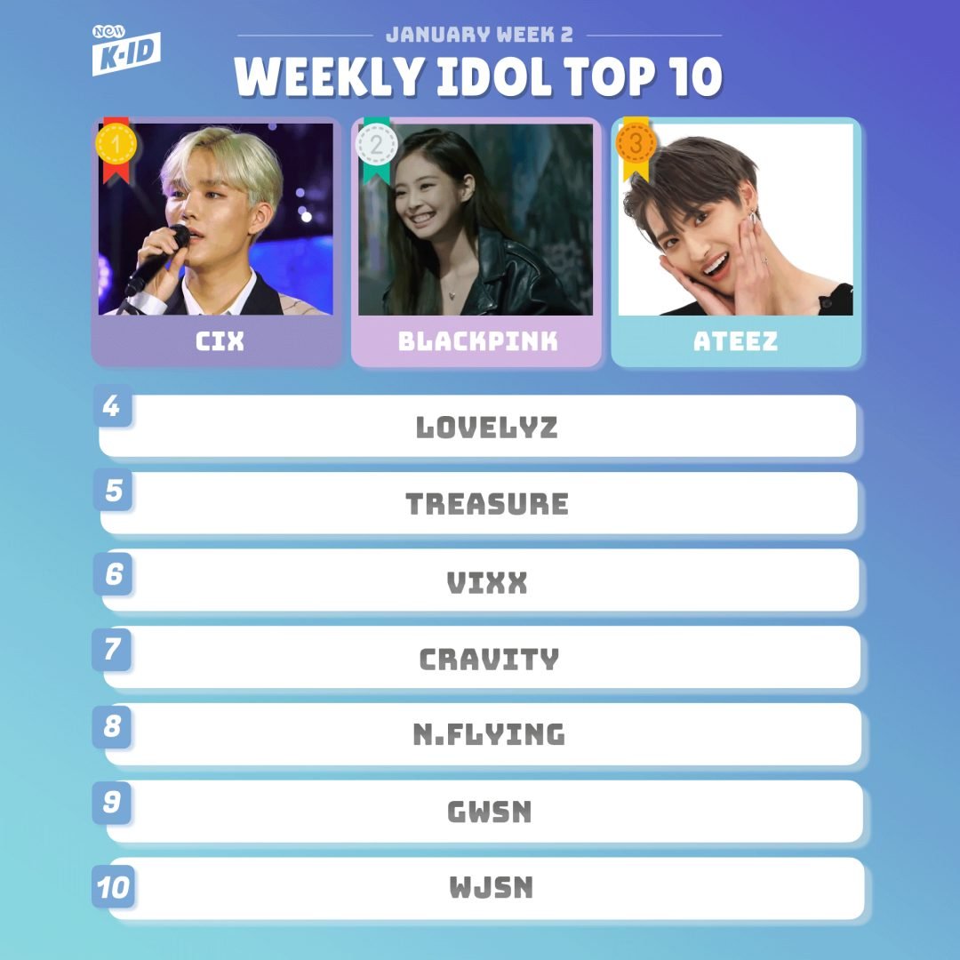 CIX Gets Their First Win of 2021 in NEW K.ID’s Weekly Chart